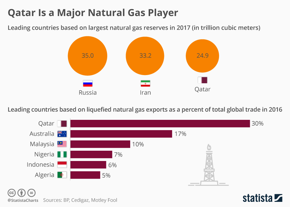 نقش کلیدی قطر در تأمین گاز طبیعی جهان