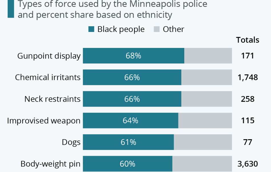 سیاه‌پوستان؛ هدف متحرکِ خشونت‌های پلیس
