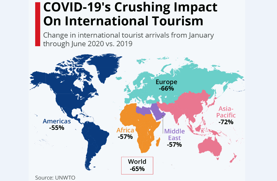 گزارش UNWTO از کاهش 65درصدیِ گردشگران بین‌المللی