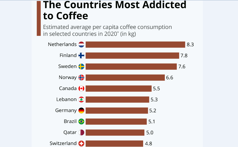 مردم «هلند»؛ مصرف‌کننده بیشترین میزان قهوه در سال 2020 