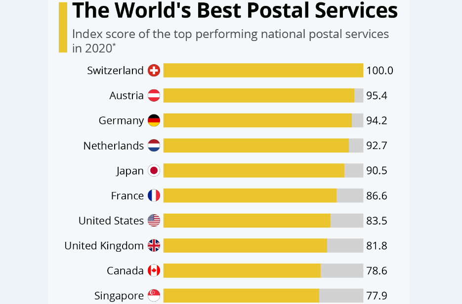 شرکت ملی پست ایران؛ رتبه 48 بهترین خدمات‌دهندگان پستی در جهان