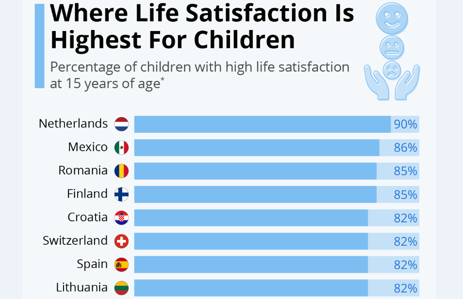 بچه‌های کدام کشورها از زندگی راضی‌ترند؟
