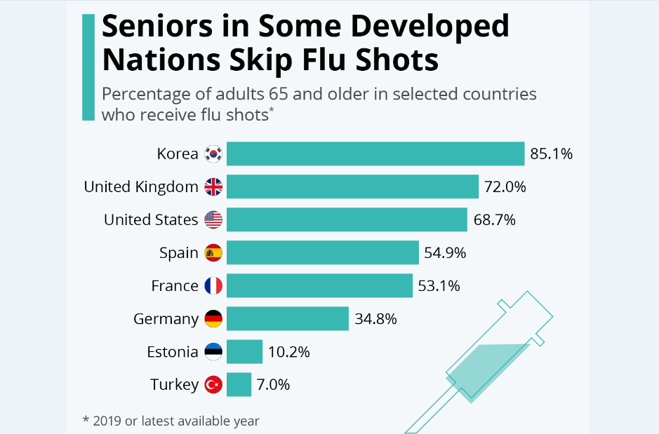 کدام کشورها برنامه جامع‌تری برای واکسیناسیون سالمندان دارند؟