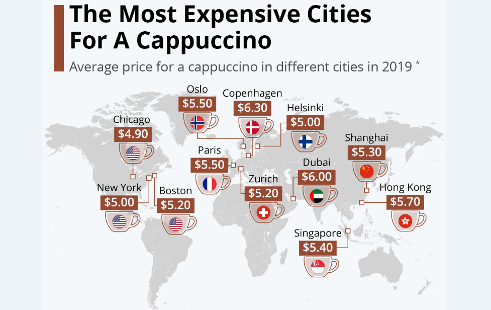 قیمت یک‌فنجان کاپوچینو در کلان‌شهرهای معروف جهان چقدر است؟