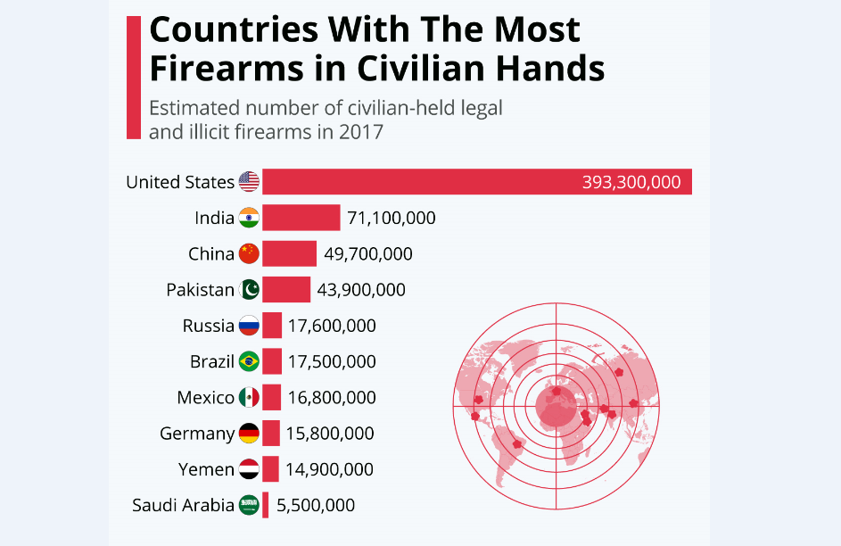 چند غیرنظامی در جهان «سلاح گرم» حمل می‌کنند؟  
