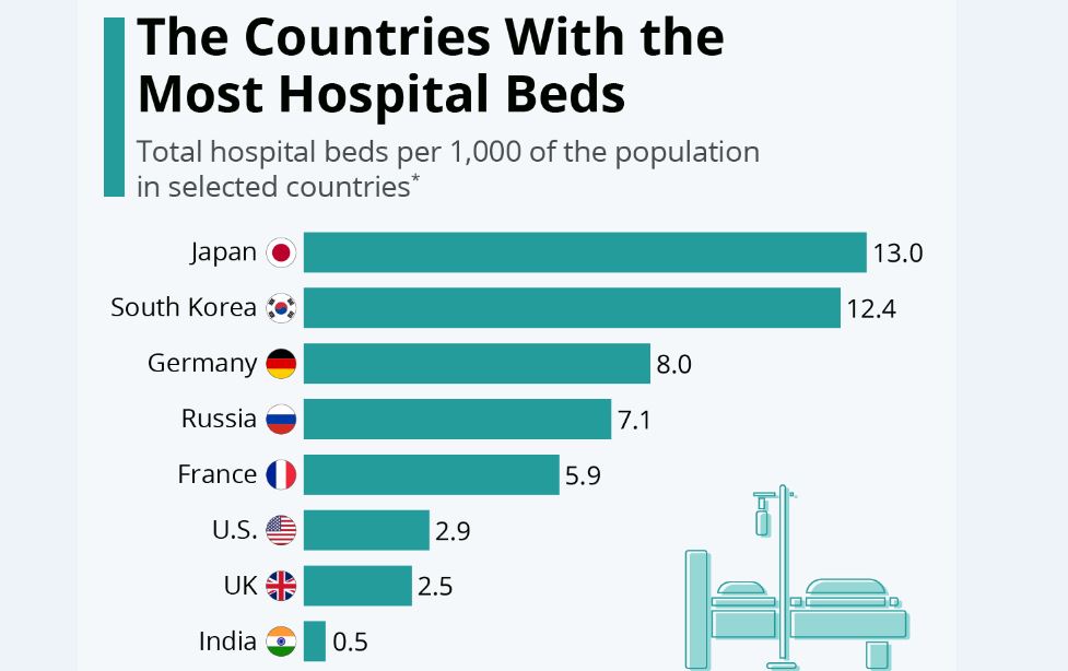 کدام کشورهای عضو OECD بیشترین تخت‌های بیمارستانی را دارند؟