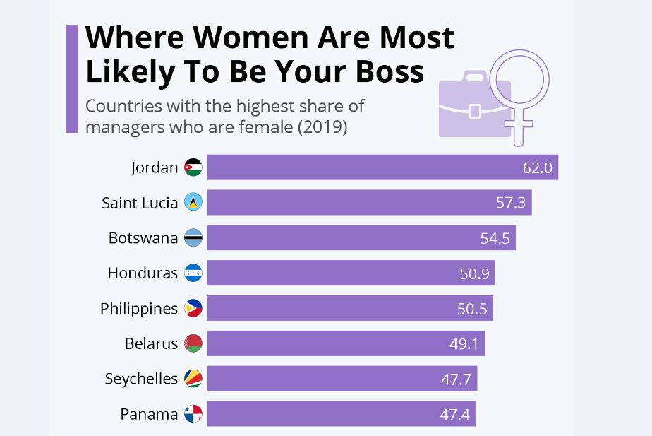 مدیران زن در کدام کشورها از مدیران مرد بیشتر هستند؟ 