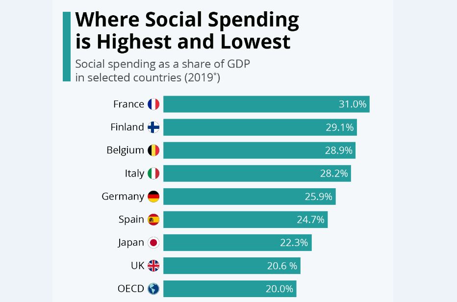 سهم هزینه‌های اجتماعی از تولید ناخالص داخلی کشورها
