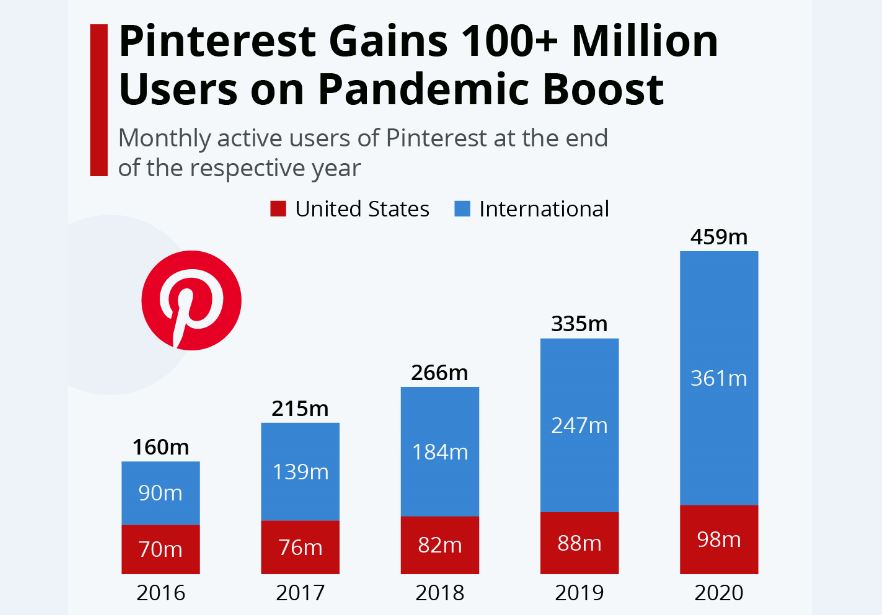 رشد سه‌برابریِ کاربران Pinterest در چهارسال