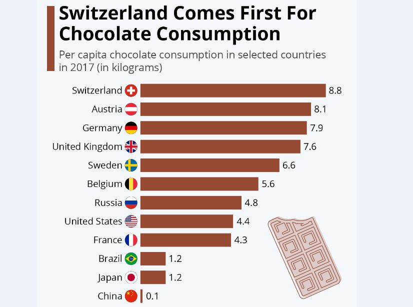 سوئیسی‌ها گوی سبقت را در مصرف شکلات ربودند!