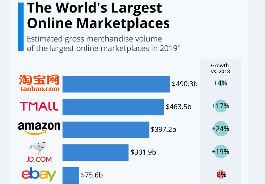 بزرگ‌ترین فروشگاه‌های آنلاین جهان