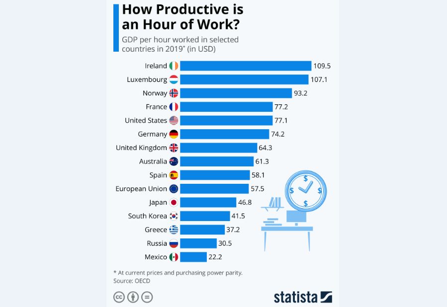 «متوسط ساعت کار» چگونه «تولید ناخالص داخلی» را افزایش می‌دهد؟
