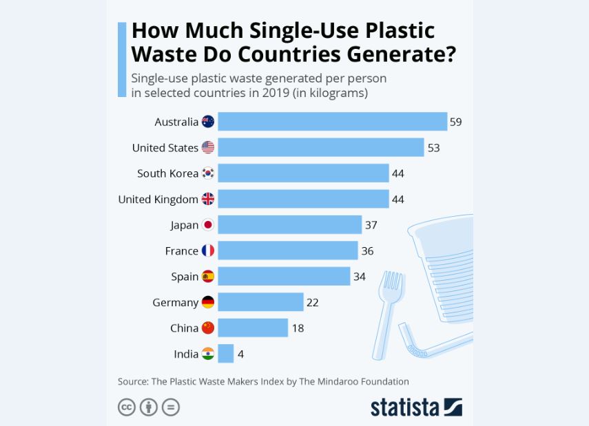 20 شرکت؛ مسئول تولید بیش از نیمی از زباله‌های پلاستیکی یک‌بار‌مصرف