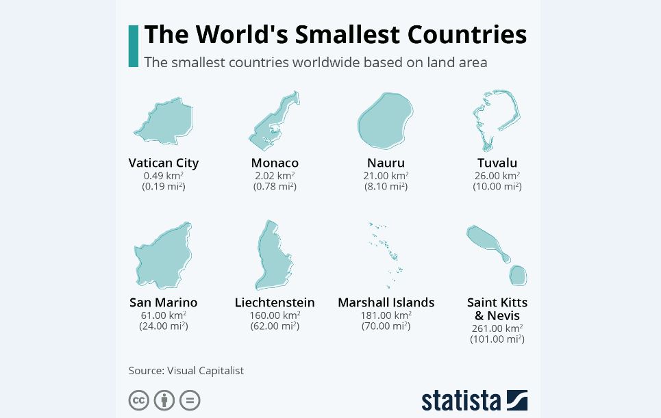 کوچک‌ترین کشورهای جهان