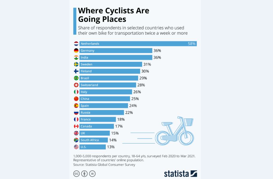 هلند؛ دوچرخه‌دوست‌ترین کشور جهان
