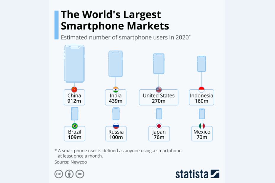 بزرگ‌ترین بازارهای مصرف گوشی‌های هوشمند
