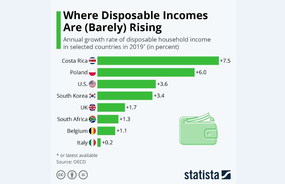 «درآمد تصرف‌پذیر» در کدام کشورها درحال‌افزایش است؟
