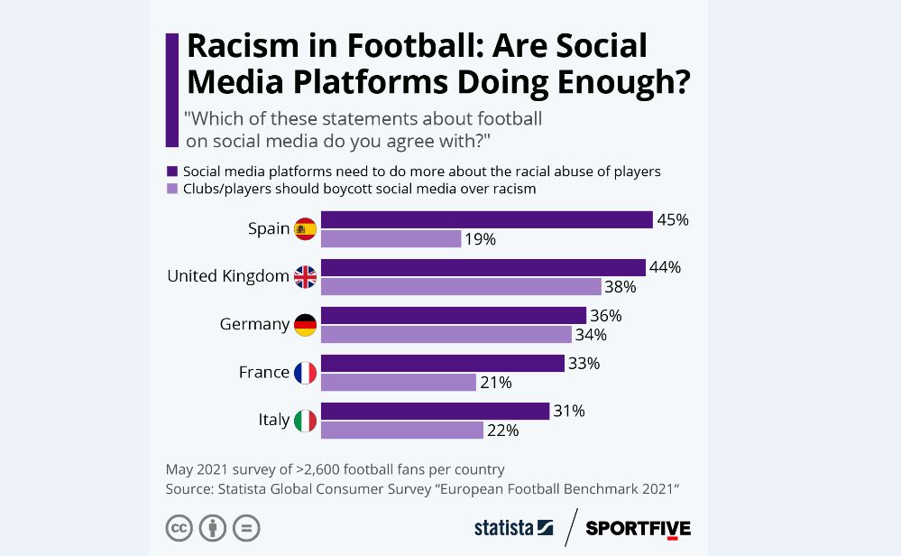 رسانه‌های اجتماعی؛ بستر آنلاین نژادپرستی در فوتبال
