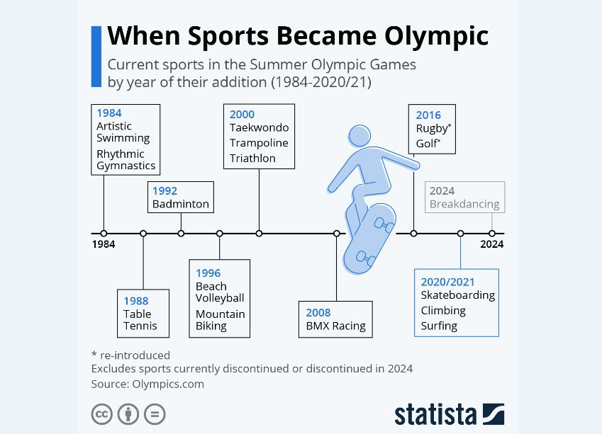 این رشته‌های ورزشی در چه تاریخی المپیکی شدند؟