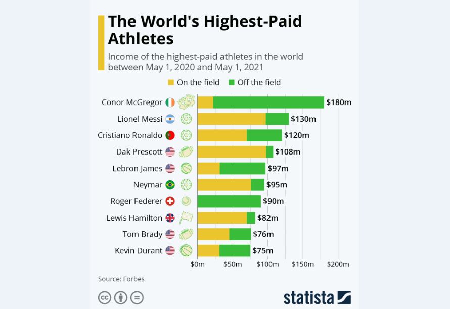 کانر مک‌گرگور؛ پردرآمدترین ورزشکار جهان

