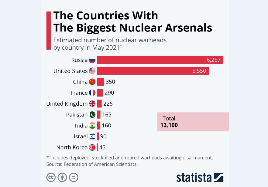 کشورهایی با بیشترین تعداد کلاهک هسته‌ای
