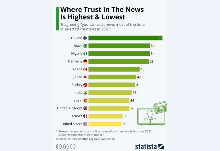 افزایش شاخص اعتماد مخاطبان به اخبار رسانه‌های رسمی
