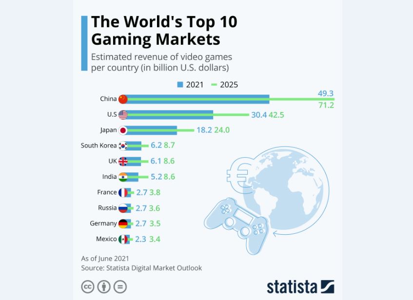 بازارهای پرسود بازی‌های ویدئویی در جهان
