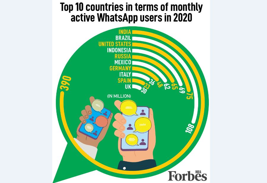 10 کشور با بیشترین تعداد کاربر فعال WhatsApp
