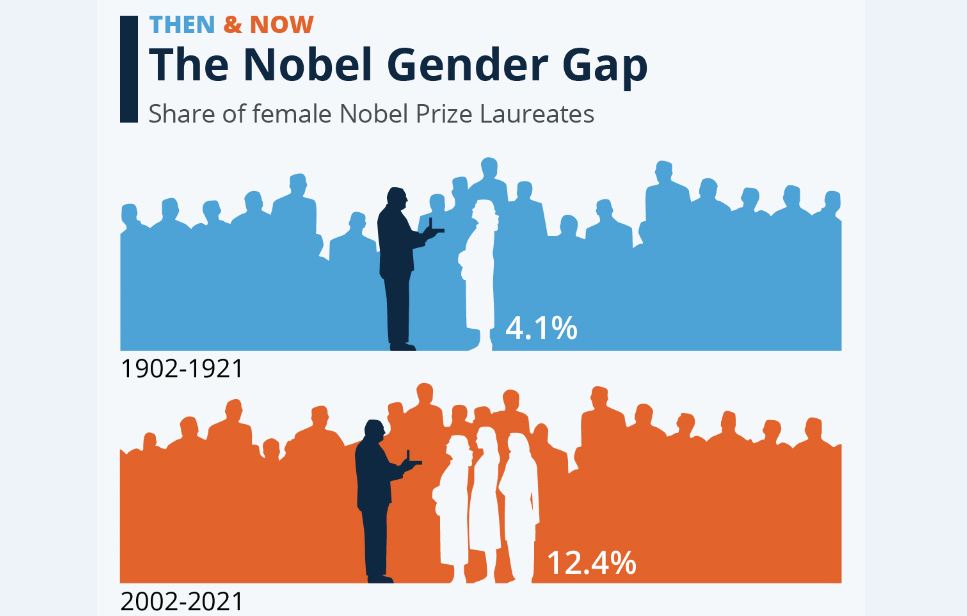 نگاه جنسیتی در جوایز نوبل
