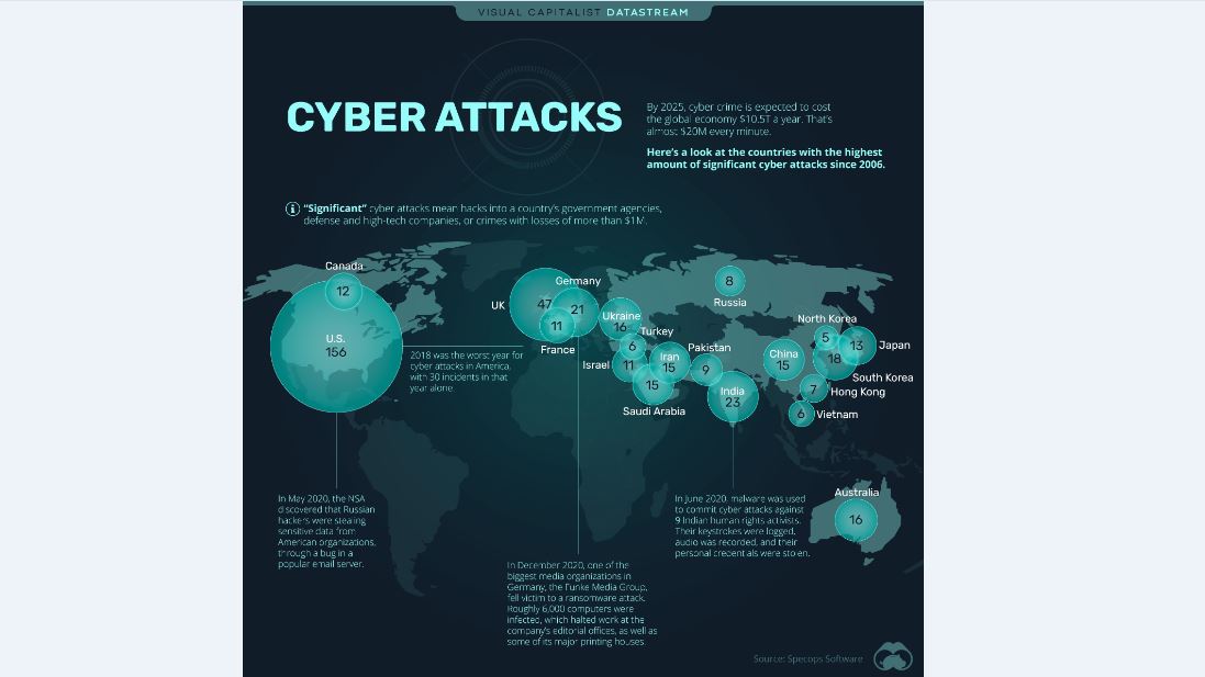 ایران در جمع 10 کشوری که هدف بیشترین حملات سایبری قرار گرفته‌اند
