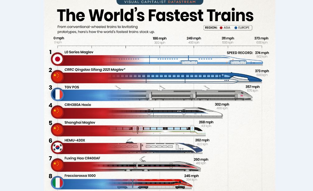 سریع‌ترین قطارهای جهان