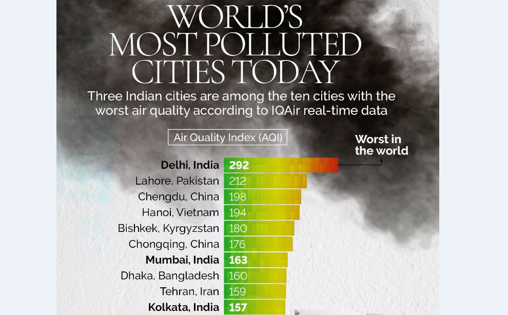 تهران؛ نهمین شهر آلوده جهان
