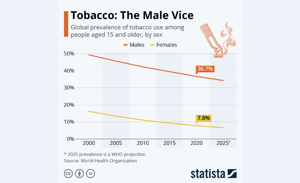سیر نزولیِ مصرف دخانیات در جهان طی 20سالِ‌گذشته
