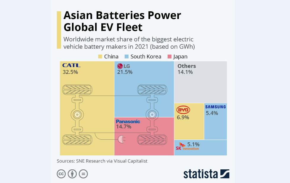 برندهای آسیایی و قبضه‌کردنِ بازار تولید باتری وسایل‌نقلیه الکتریکی
