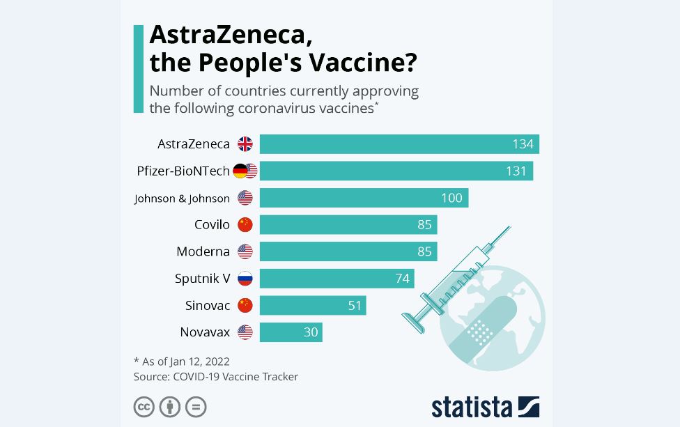 رقابت تنگاتنگ واکسن‌های AstraZeneca و Pfizer-BioNTech
