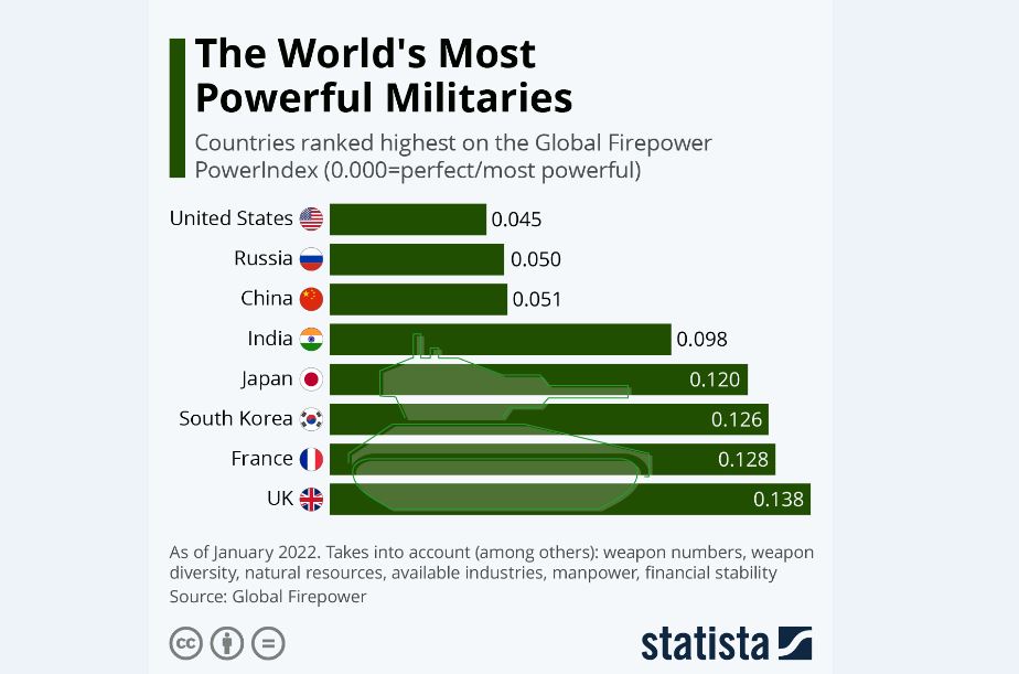 قدرتمندترین نیروهای نظامی جهان در سال 2022
