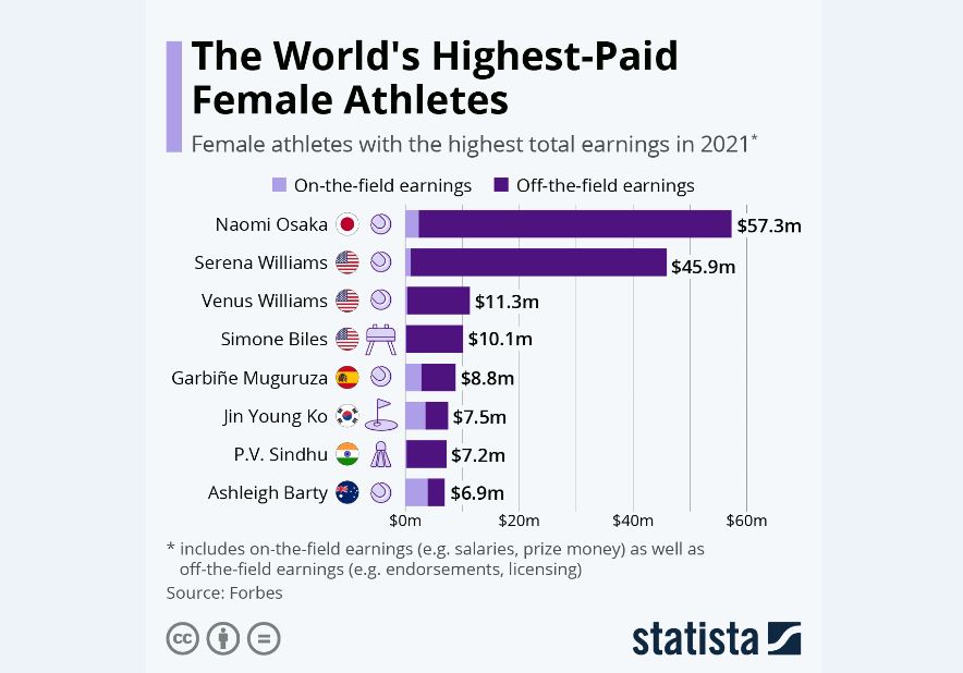 پردرآمدترین ورزشکاران زن در جهان امروز
