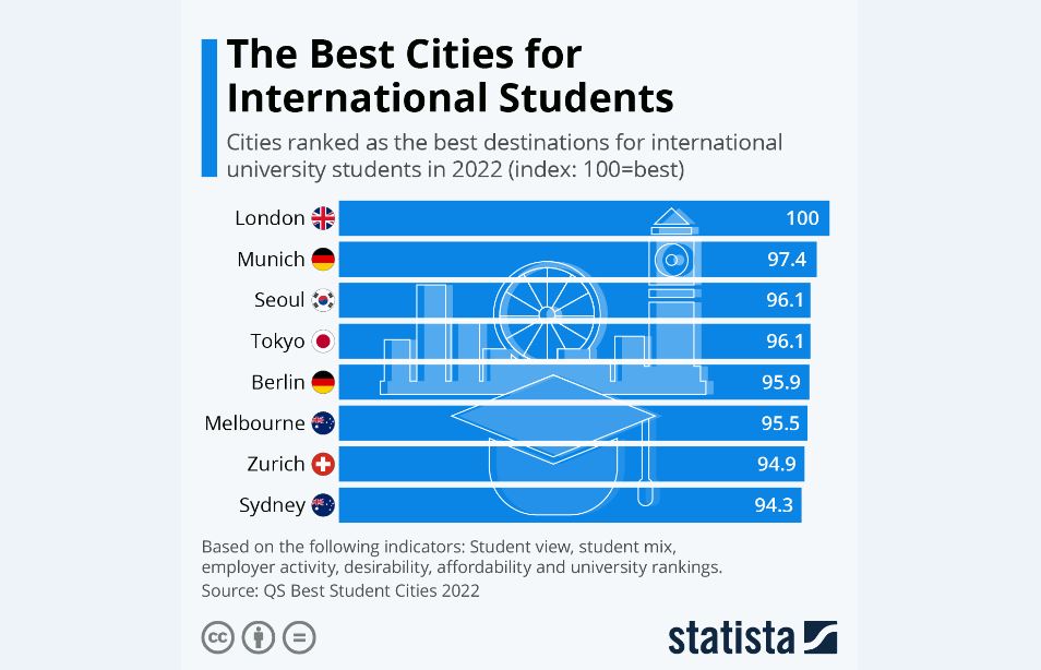 بهترین شهرهای جهان برای دانشجویان بین‌المللی
