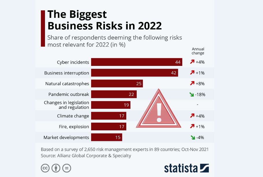بزرگ‌ترین ریسک های تجاری در سال 2022
