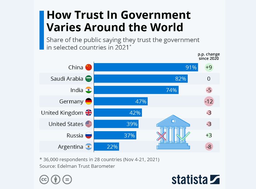 دولت‌های آسیایی؛ موفق‌تر از اروپایی‌ها در جلب اعتماد عمومی
