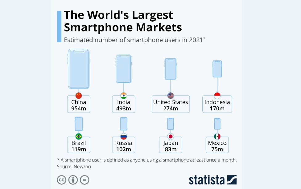 بزرگ‌ترین بازارهای گوشی‌های هوشمند جهان 
