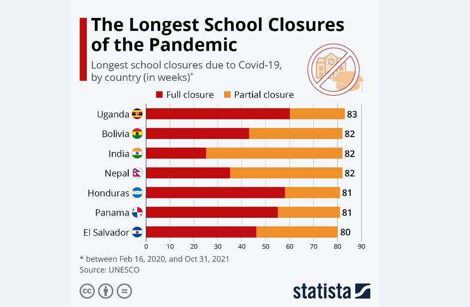 کشورهایی که طولانی‌ترین تعطیلی کرونایی مدارس را داشته‌اند
