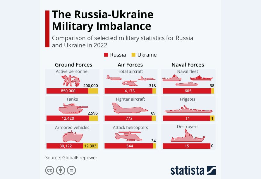 مقایسه نیروهای نظامی «اوکراین» و «روسیه»
