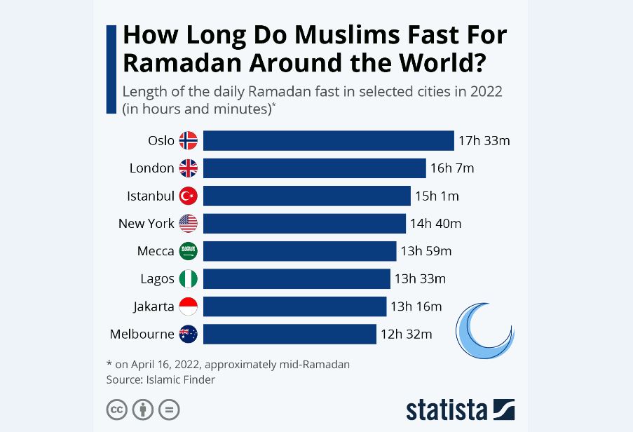 مسلمانان کدام شهرهای جهان «ساعات طولانی‌تری» را روزه خواهند بود؟
