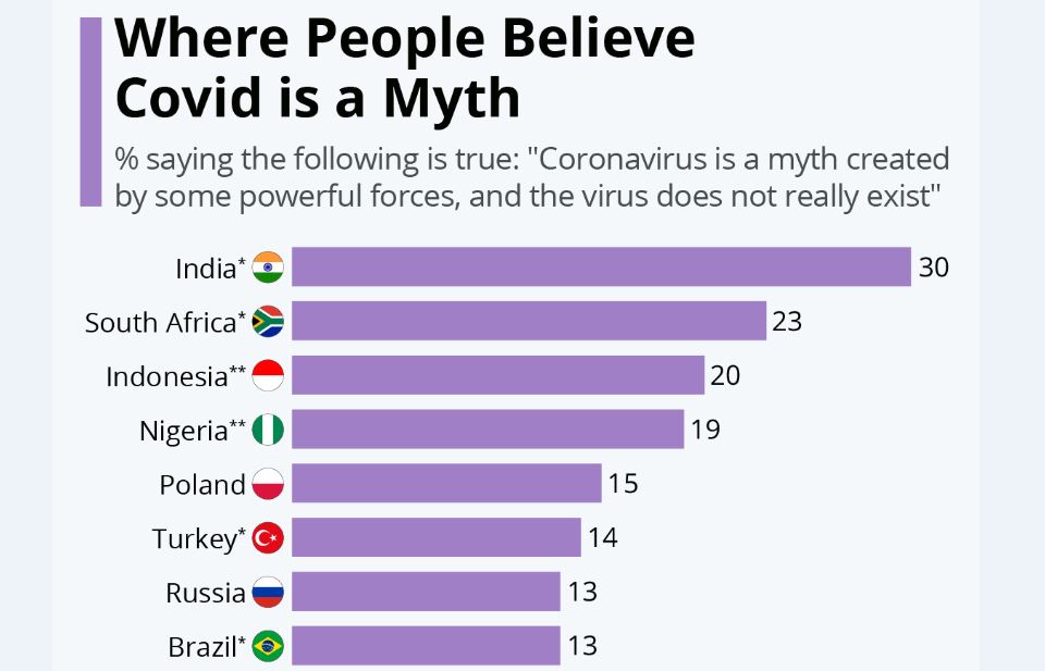 مردم کدام کشورها ویروس کرونا را «دروغ» می‌پندارند؟

