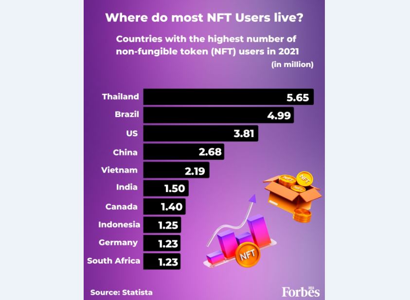 10 کشور با بیشترین تعداد کاربران NFT
