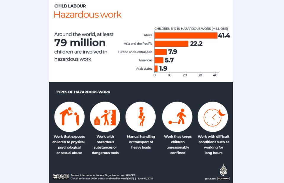 حضور 79‌میلیون کودک کار در مشاغل خطرناک

