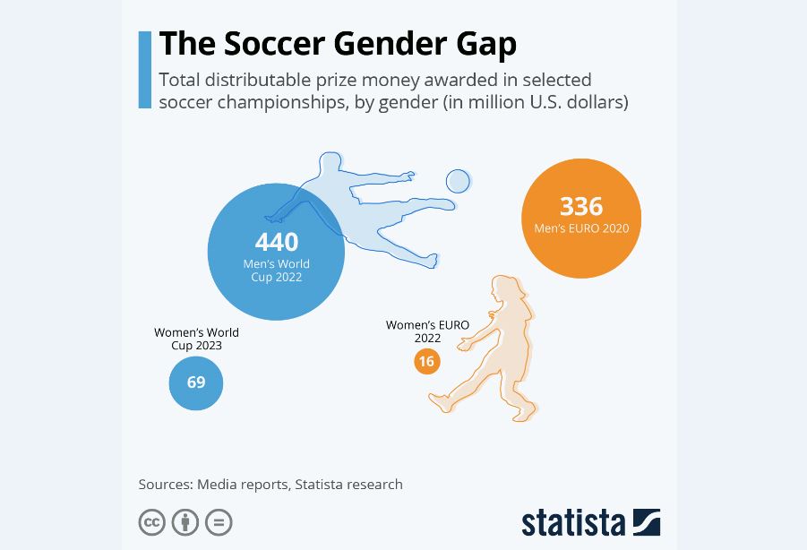 شکاف جنسیتی دستمزد در فوتبال
