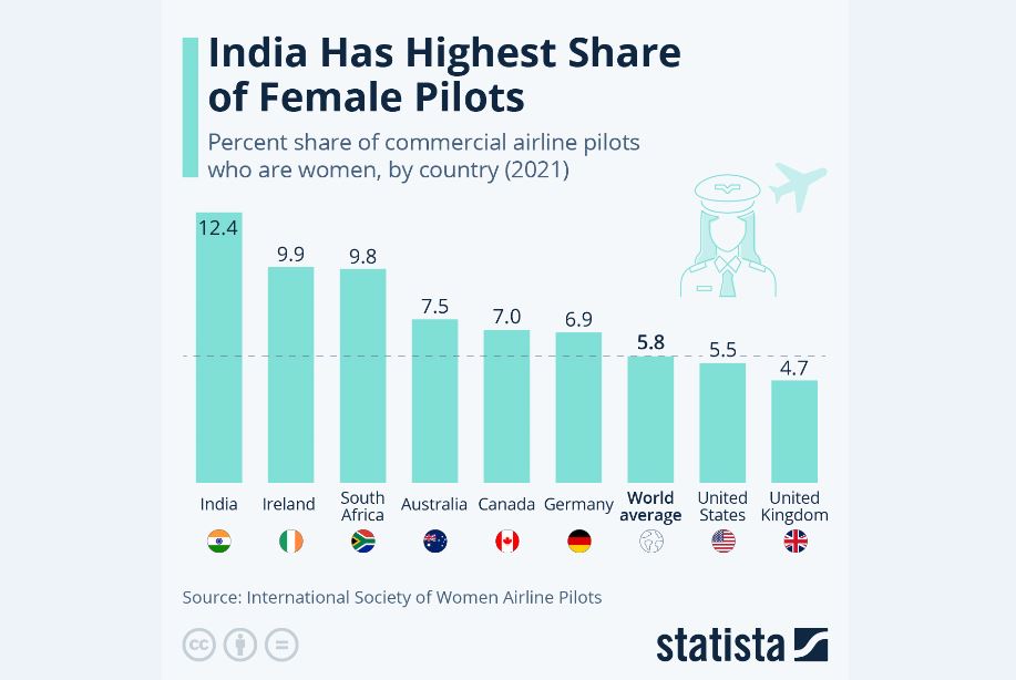 هند؛ پیشرو در به‌کارگیریِ خلبانان زن در خطوط هوایی
