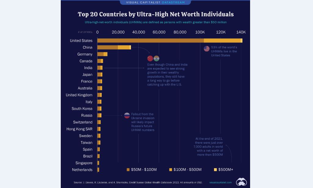 20 کشور برتر با افراد فوق‌ ثروتمند
